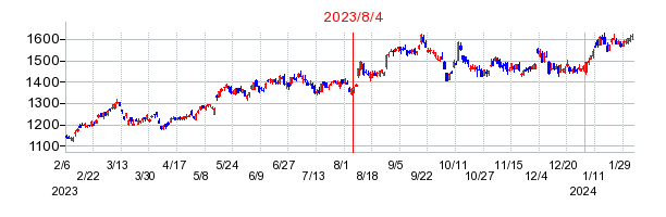 2023年8月4日 16:08前後のの株価チャート